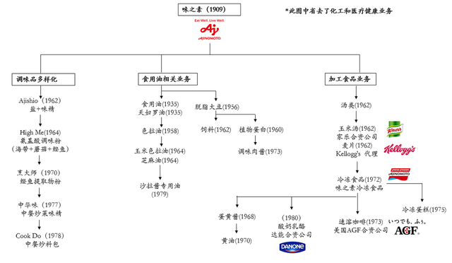 复合调味兴起，中国调味品的机会在哪里？(图7)